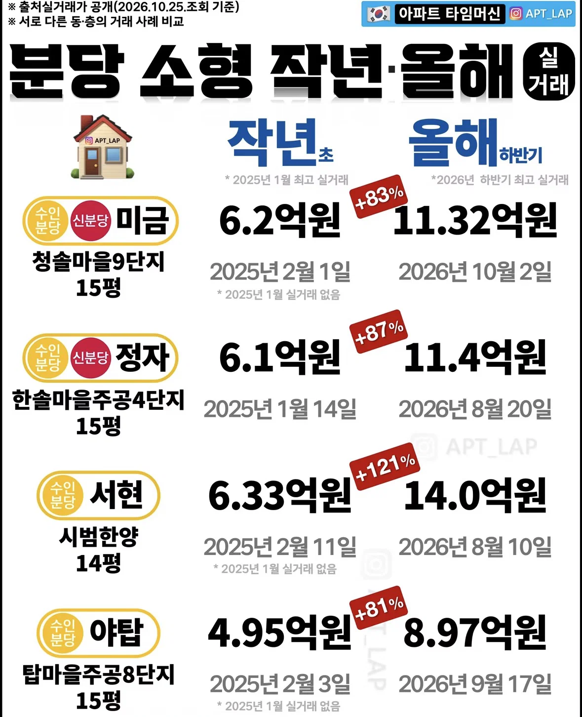 분당 10평대 소형 아파트 근황...