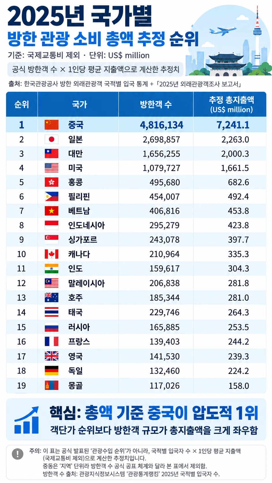 중국 관광객은 객단가가 떨어져서 돈이 안될까? (5)