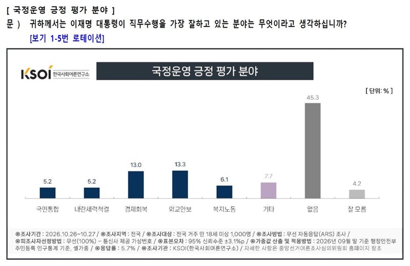KSOL) 국정운영 긍정 평가 1위는?
