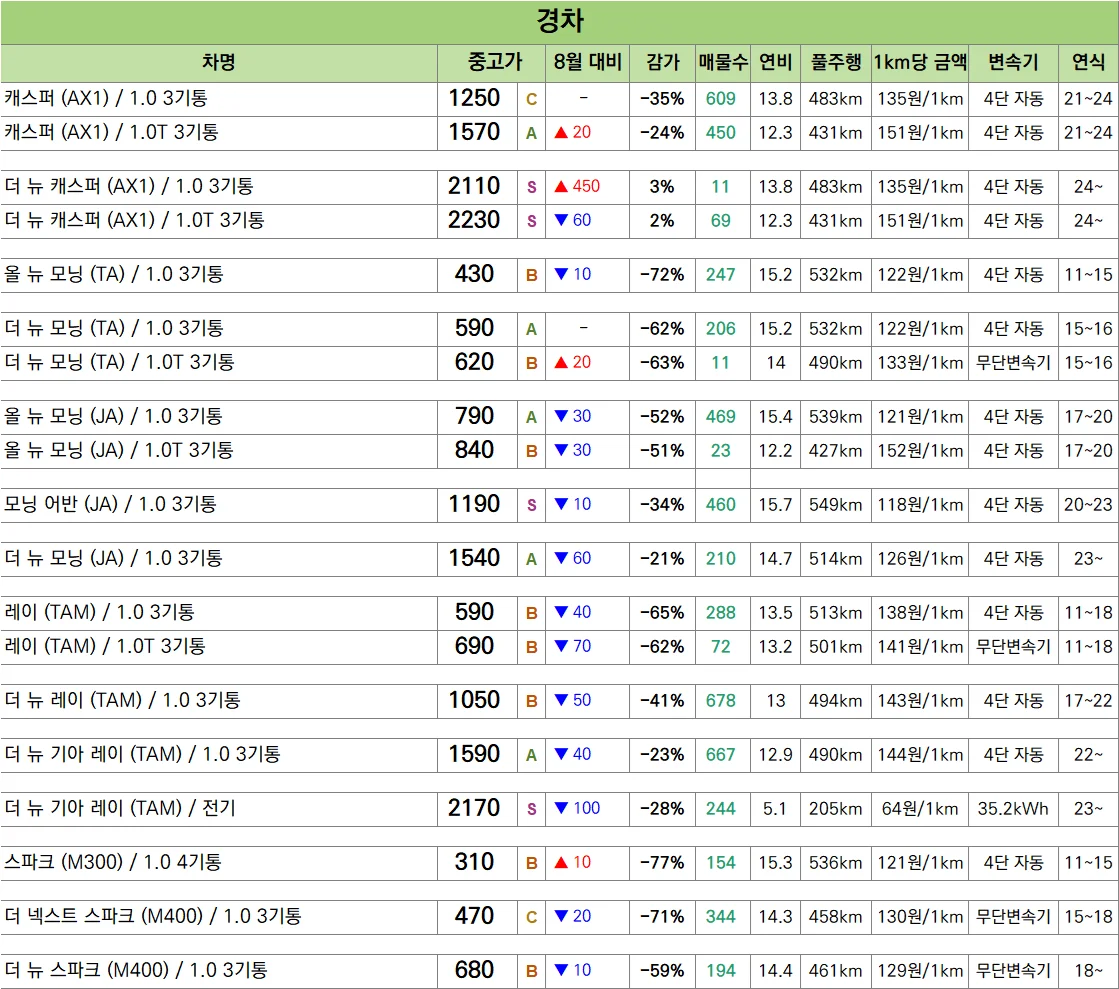 🚗 26.10 중고차 시세표 / 차량추천 포함 (2)