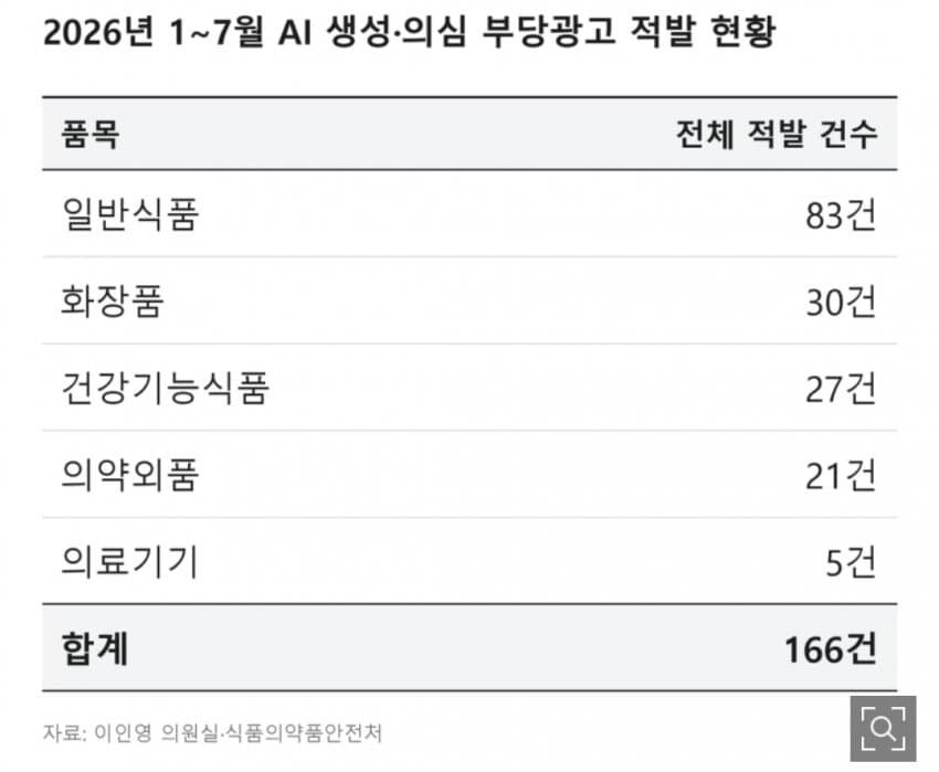 “이런 사기 광고가 버젓이 쇼츠에?” 알고보니 ‘헉’···식약처도 깜빡 (5)