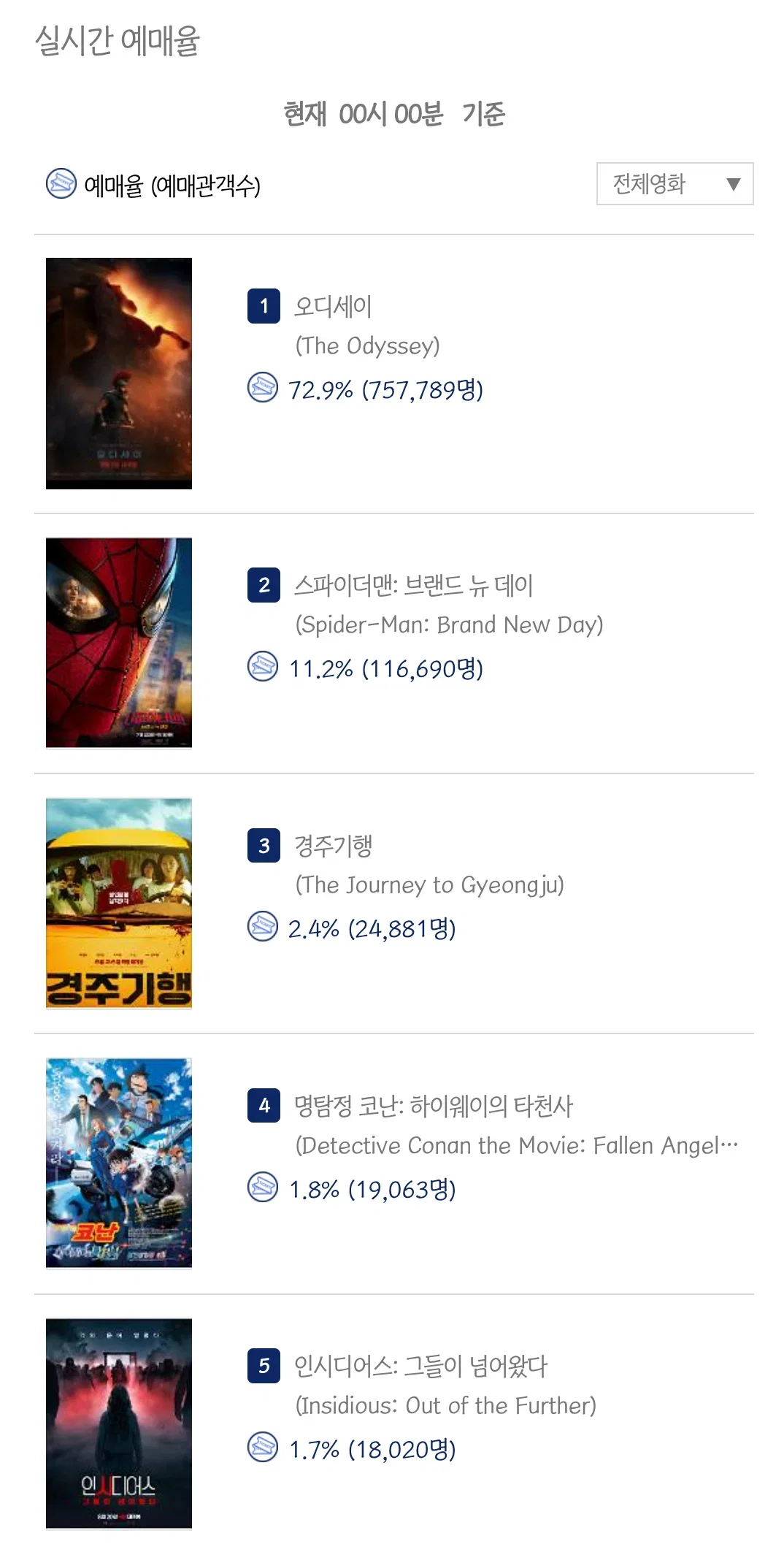 천만 관객 각이 보인다는 <오디세이> ㄷㄷ (2)