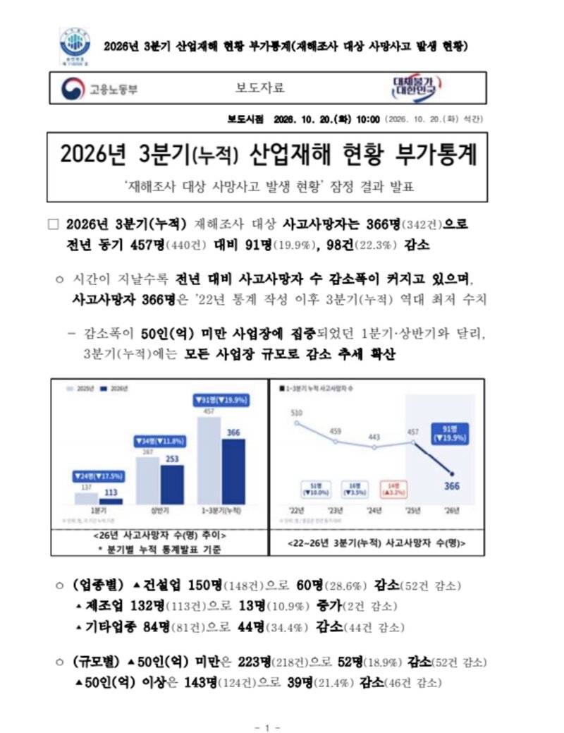 산재가 최근 많이 줄었다고함