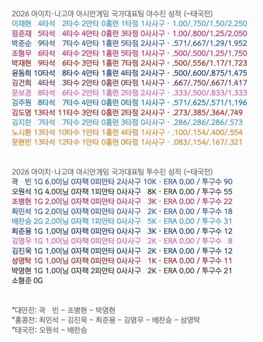 싱글벙글 아시안게임 야구 태국전 근황.. (2)