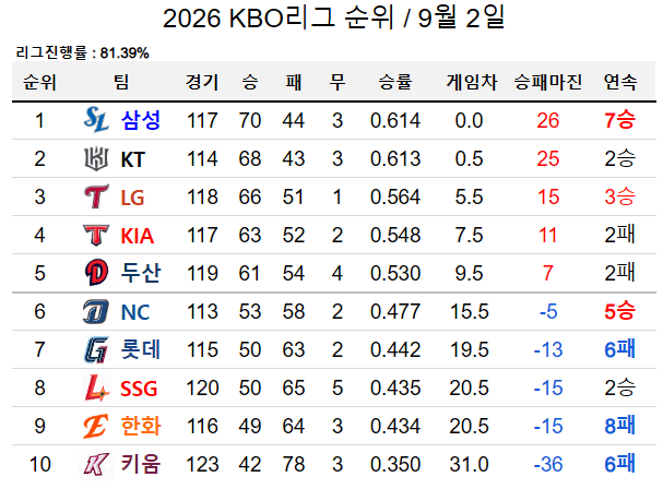 KBO 순위 근황
