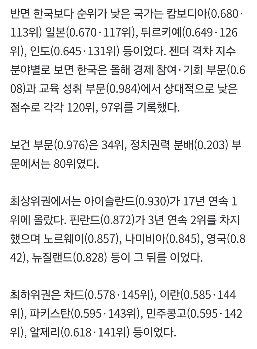 한국 성평등 145개국 중 101위, 방글라데시보다 낮음 (3)