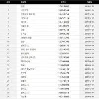 260315 왕과 사는 남자 1298.9만명으로 역대 한국 영화 관객수 TOP8에 진입