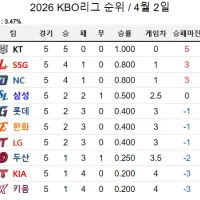 [KBO] KT가 미친 화력을 보여주고 있는 오늘자 KBO 순위