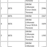 핫게갔던 방탄 미국 멤버별 swim 싱글 판매 현황