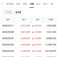 하이닉스 오늘 1주 가격 ㅎㄷㄷㄷ