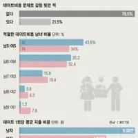 한국 연애시장에 완전히 자리잡은 데이트비용 더치페이