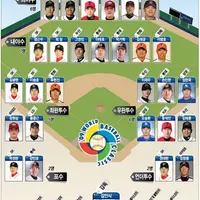마지막으로 한국이 WBC 8강 이상 올라갔을때의 한국 엔트리