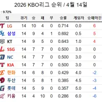 [KBO] LG가 8연승과 함께 단독 1위에 올라선 오늘자 KBO 순위