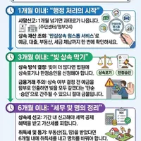 부모님 사후 6개월 시기별 체크리스트.jpg✔️