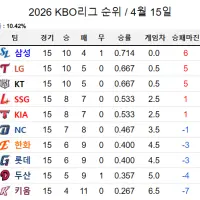 [KBO] 삼성이 단독 1위를 탈환한 오늘자 KBO 순위