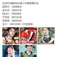 코르티스 초동 중국 공구 100만장 인증 떴다고 함