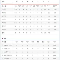 [WBC] 기대만큼 잘한 우리나라 타선 한일전 성적