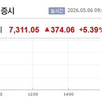 코스피 7300 돌파