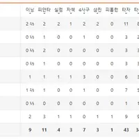 [KBO] 경기 이겼음에도 댓글창 난리난 한화이글스 유튜브 ㄷㄷ