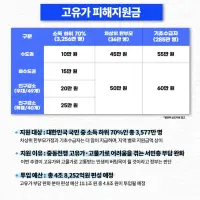 고유가 피해지원금 총 정리