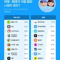 20대가 많이 쓴 앱- 4위 포스타입, 8위 리디