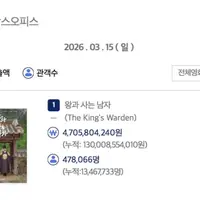 누적 관객수 1346만명으로 역대 한국 영화 top5가 된 왕과 사는 남자