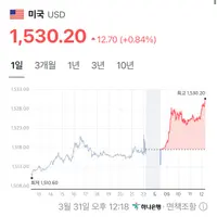 1530 찍은 원달러환율ㄷㄷㄷㄷㄷ