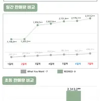 5세대 아이돌 초동 1위 231만장으로 기록 다 갈아치운 코르티스