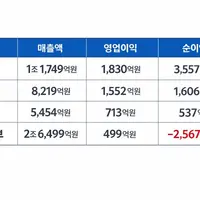 와 성심당 작년 영업이익 643억이었네 하이브가 499억원인데ㅋㅋㅋㅋ