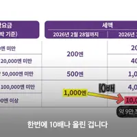 교토 숙박세 10배 인상 교통비 두 배