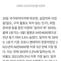 훌쩍훌쩍 쉬었음 30대 64만 명 ㄷㄷ