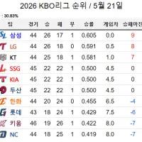 [KBO] 순위가 많이 바뀐 오늘자 KBO 순위