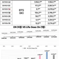 방탄소년단 다이너마이트 시절 제친 코르티스 초동ㄷㄷㄷ
