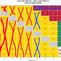 [WBC] 실시간 경우의 수