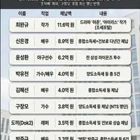 국세청이 빡쳐서 공개한 연예인 체남자 명단