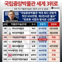 관람객 순위 세계 3위 찍은 국립중앙박물관