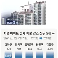 곧 전세 사기가 많이 줄어들 전망