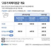 고유가 피해지원금 지원 상세 내용
