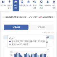 딱 같은 토요일로 비교한 지지난주, 지난주, 이번주 덕수궁 주변 결제건수와 금액
