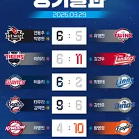 [KBO] 프로야구 3월 29일 경기결과 & 순위