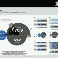 이번에 미국이 일으킨 전쟁을 대부분 지지하지 않는데 2030 남자만 지지 비율이 50% 언저리임