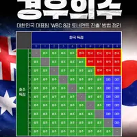 WBC 8강 가는 방법: 호주를 무조건 이기되 실점은 무조건 2점까지만 해야하고 득점은 무조건 5점차 이상으로 벌려야함