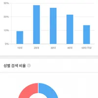 싱글벙글 대표 커뮤니티 연령대, 성비 알아보기.