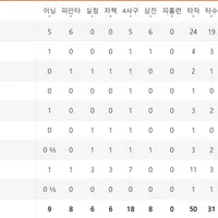 [KBO] 오늘 한화 투수진 기록..