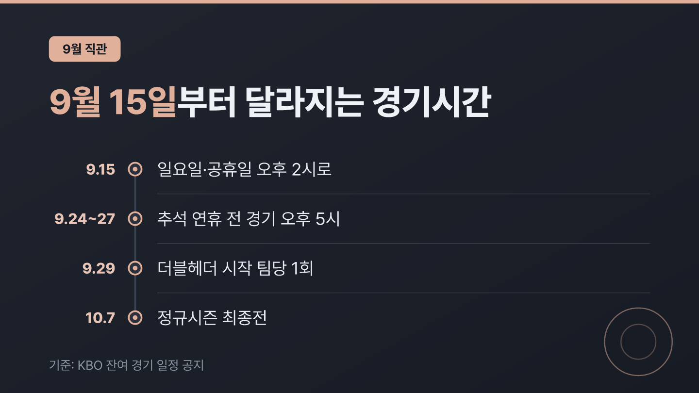 KBO 9월 경기시간 15일부터 일요일은 오후 2시
