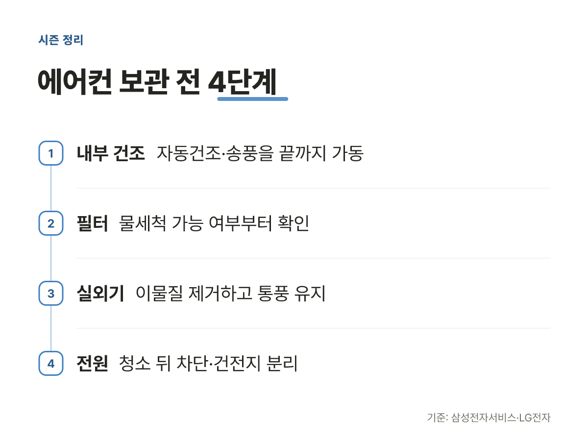 장기간 사용하지 않을 에어컨 정리 순서