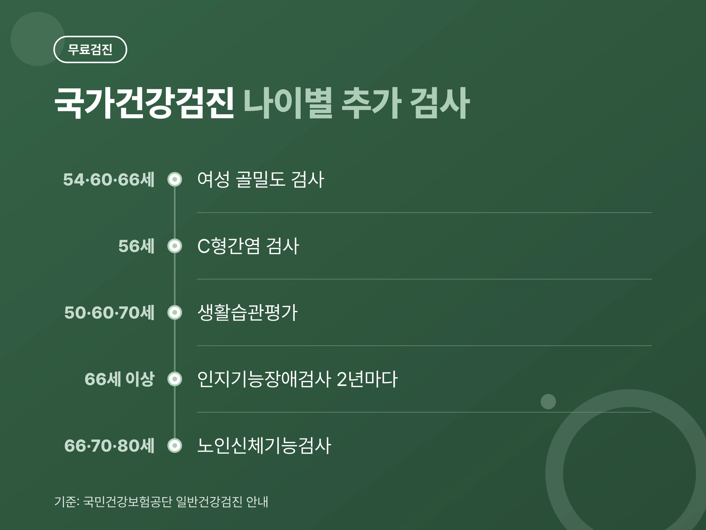 50대 이후 국가건강검진에 연령별로 추가되는 검사