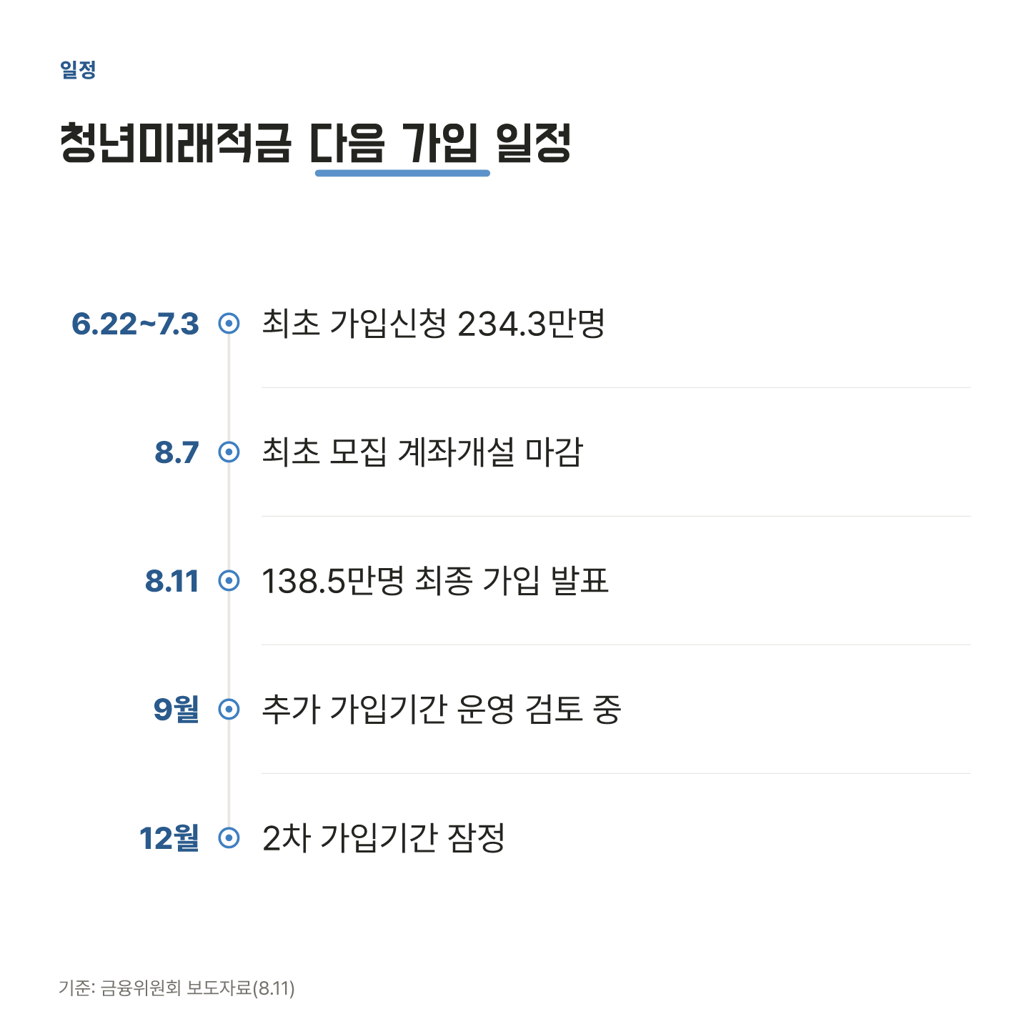 청년미래적금 모집 일정 정리