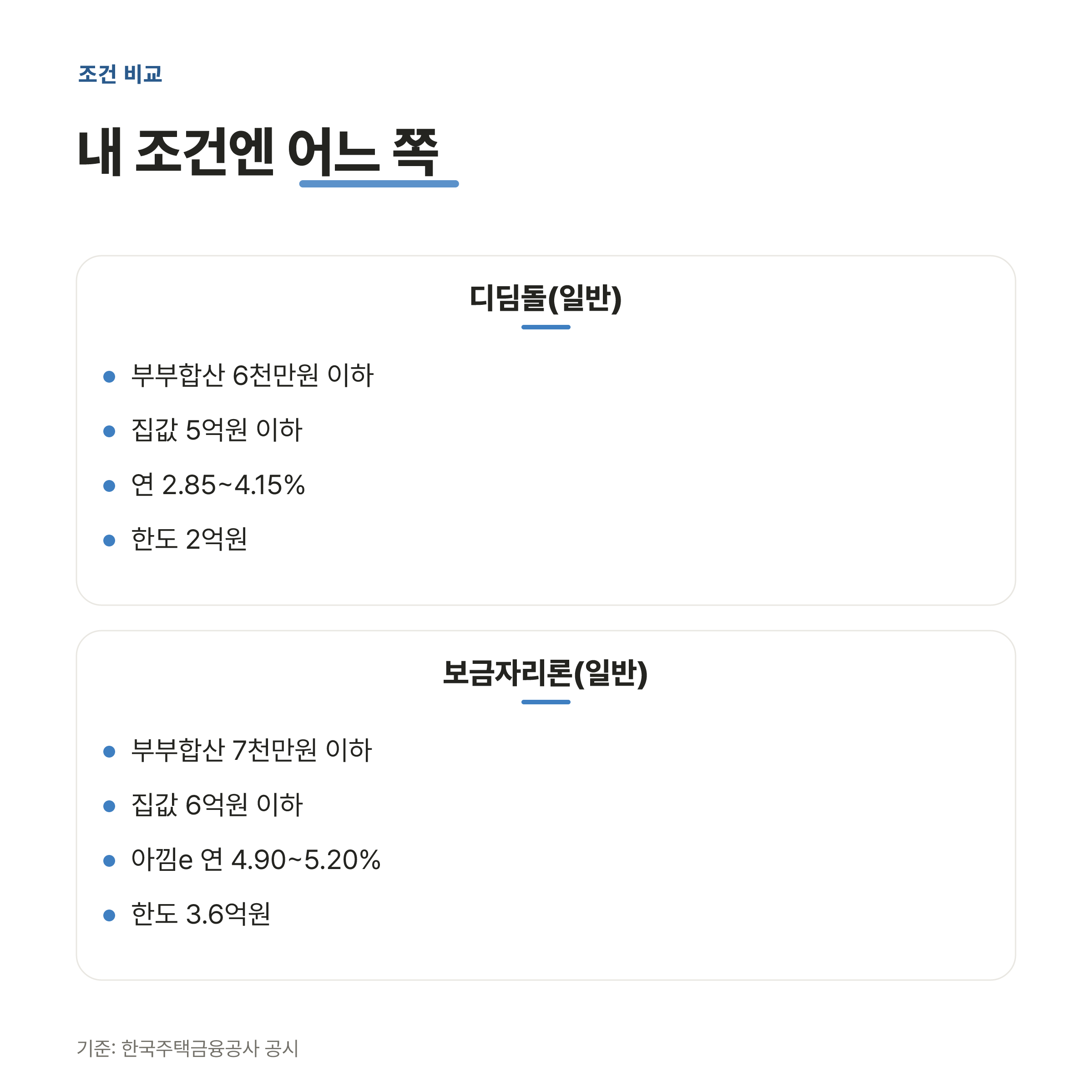 디딤돌·보금자리론 일반 기준 자격과 금리 비교
