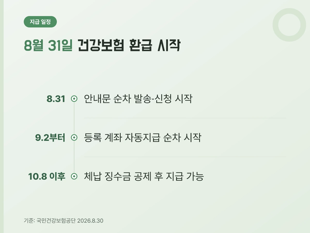 2025년 진료분 본인부담상한액 초과금 지급 일정